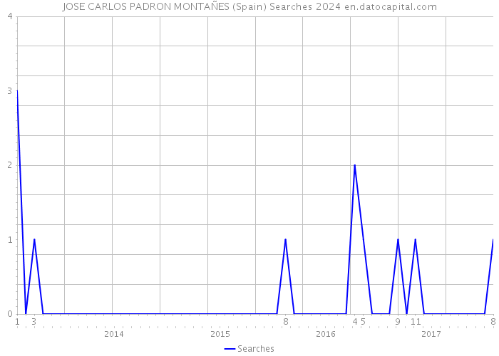 JOSE CARLOS PADRON MONTAÑES (Spain) Searches 2024 