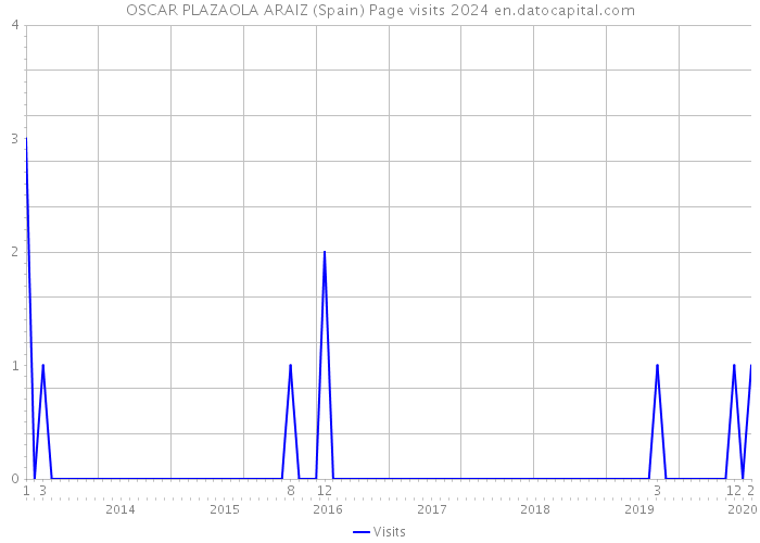 OSCAR PLAZAOLA ARAIZ (Spain) Page visits 2024 