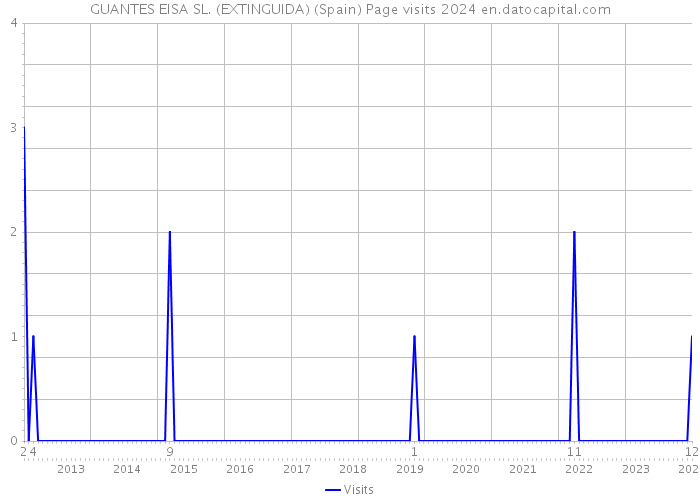 GUANTES EISA SL. (EXTINGUIDA) (Spain) Page visits 2024 