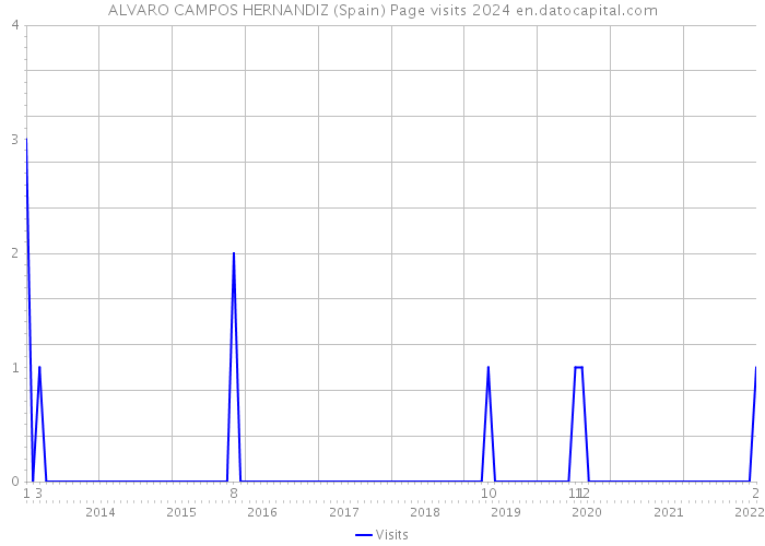ALVARO CAMPOS HERNANDIZ (Spain) Page visits 2024 