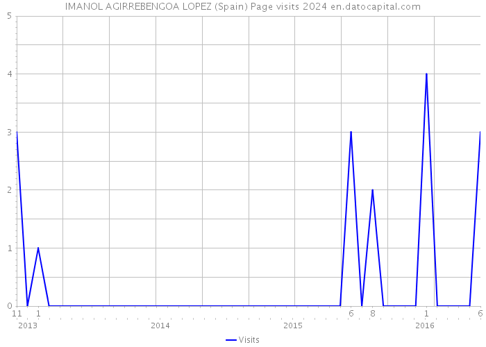 IMANOL AGIRREBENGOA LOPEZ (Spain) Page visits 2024 