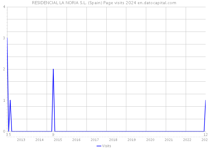 RESIDENCIAL LA NORIA S.L. (Spain) Page visits 2024 
