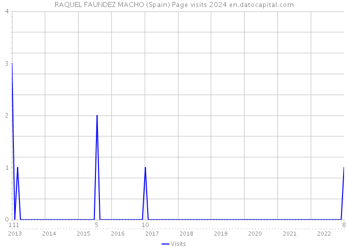 RAQUEL FAUNDEZ MACHO (Spain) Page visits 2024 