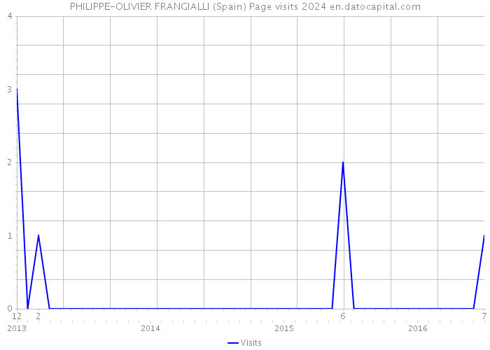 PHILIPPE-OLIVIER FRANGIALLI (Spain) Page visits 2024 