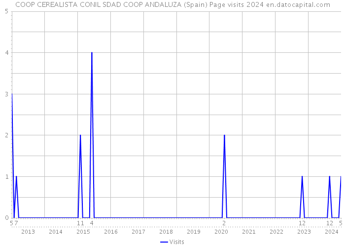 COOP CEREALISTA CONIL SDAD COOP ANDALUZA (Spain) Page visits 2024 