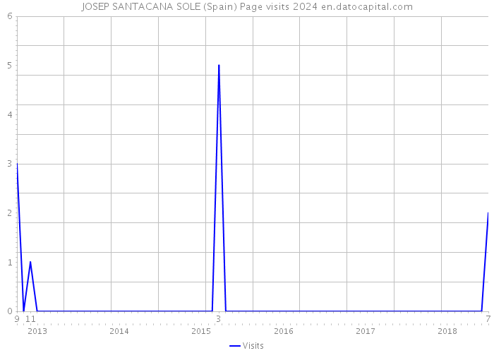 JOSEP SANTACANA SOLE (Spain) Page visits 2024 