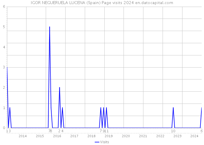 IGOR NEGUERUELA LUCENA (Spain) Page visits 2024 