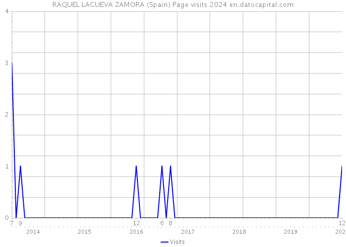 RAQUEL LACUEVA ZAMORA (Spain) Page visits 2024 