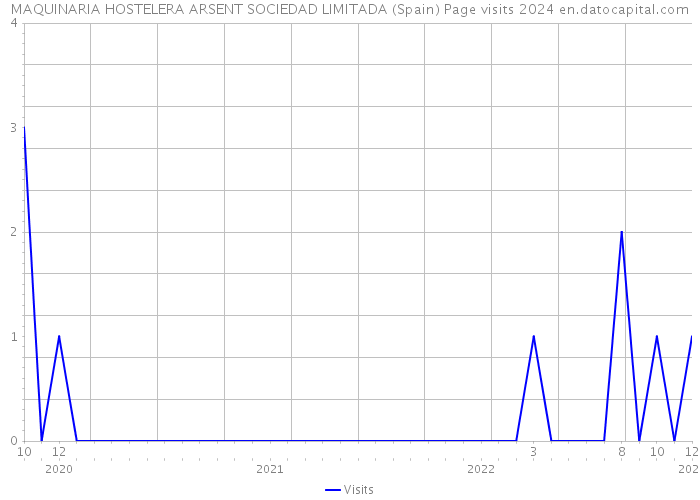 MAQUINARIA HOSTELERA ARSENT SOCIEDAD LIMITADA (Spain) Page visits 2024 