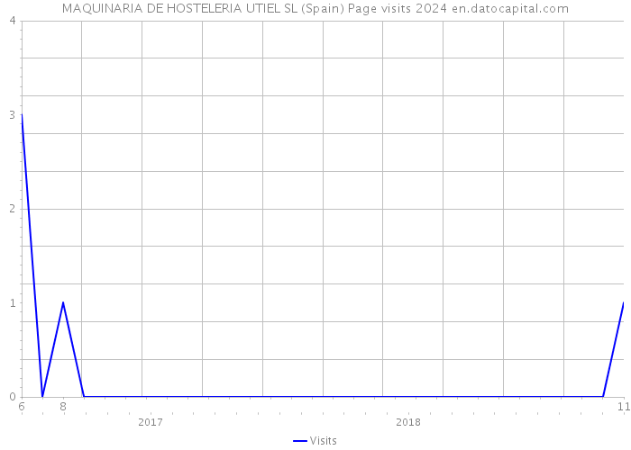 MAQUINARIA DE HOSTELERIA UTIEL SL (Spain) Page visits 2024 