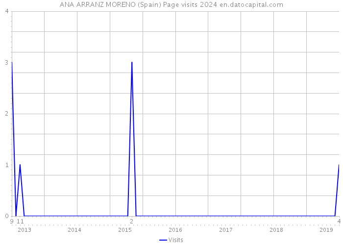 ANA ARRANZ MORENO (Spain) Page visits 2024 