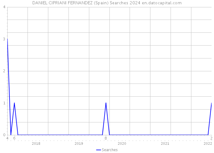 DANIEL CIPRIANI FERNANDEZ (Spain) Searches 2024 