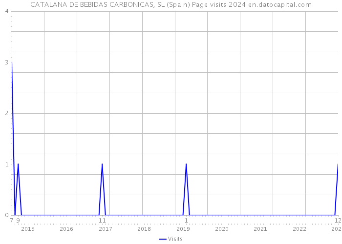 CATALANA DE BEBIDAS CARBONICAS, SL (Spain) Page visits 2024 