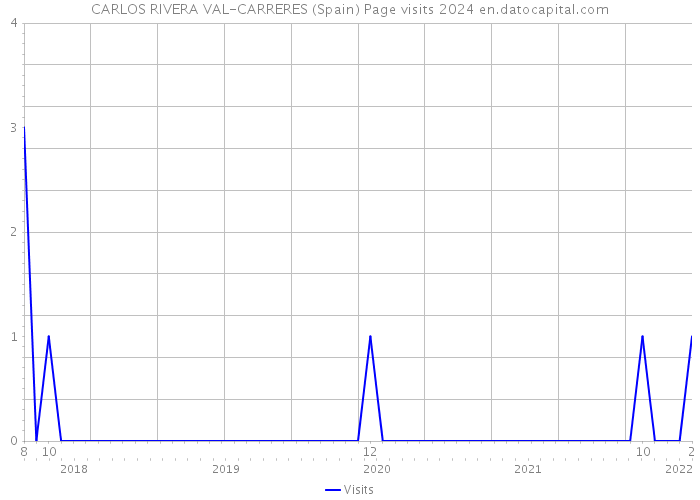 CARLOS RIVERA VAL-CARRERES (Spain) Page visits 2024 