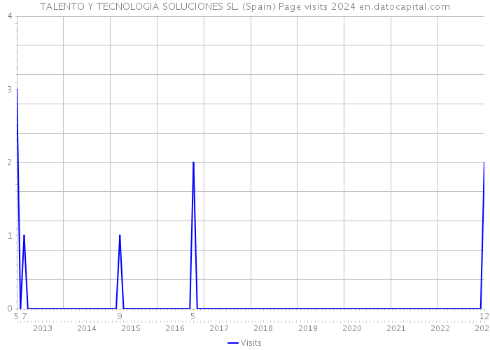 TALENTO Y TECNOLOGIA SOLUCIONES SL. (Spain) Page visits 2024 