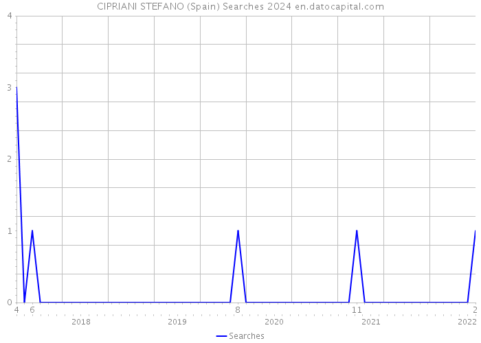 CIPRIANI STEFANO (Spain) Searches 2024 