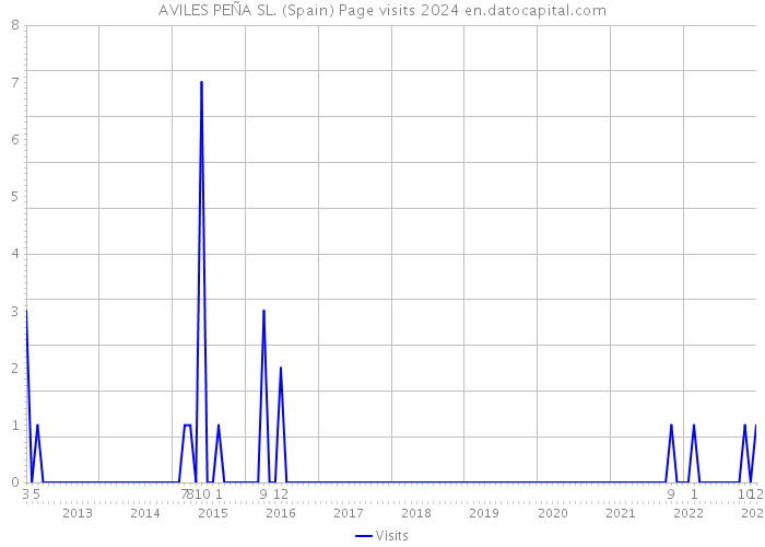 AVILES PEÑA SL. (Spain) Page visits 2024 