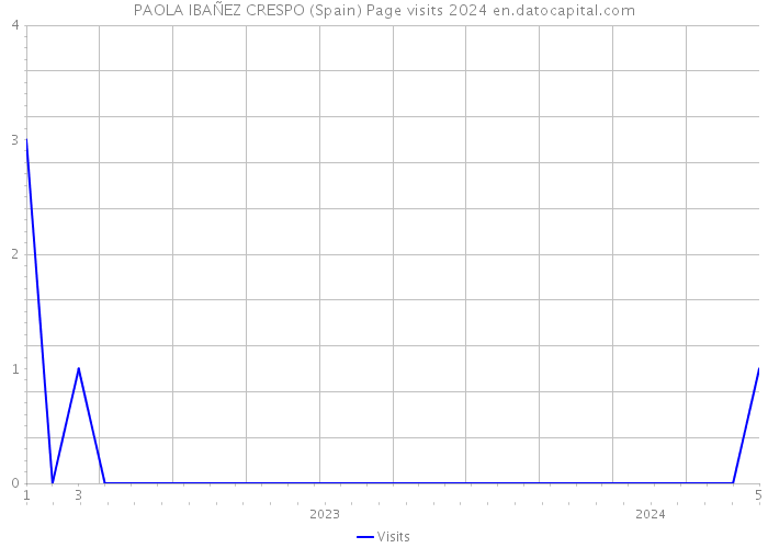 PAOLA IBAÑEZ CRESPO (Spain) Page visits 2024 