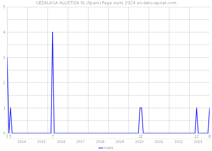 GEZALAGA ALUSTIZA SL (Spain) Page visits 2024 