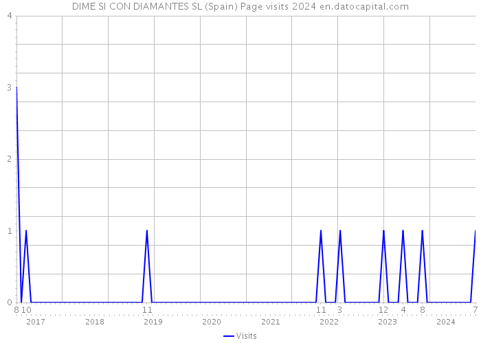 DIME SI CON DIAMANTES SL (Spain) Page visits 2024 