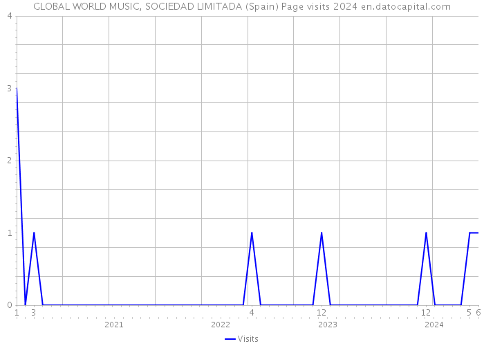 GLOBAL WORLD MUSIC, SOCIEDAD LIMITADA (Spain) Page visits 2024 