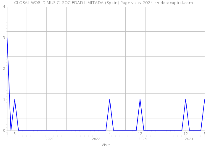 GLOBAL WORLD MUSIC, SOCIEDAD LIMITADA (Spain) Page visits 2024 
