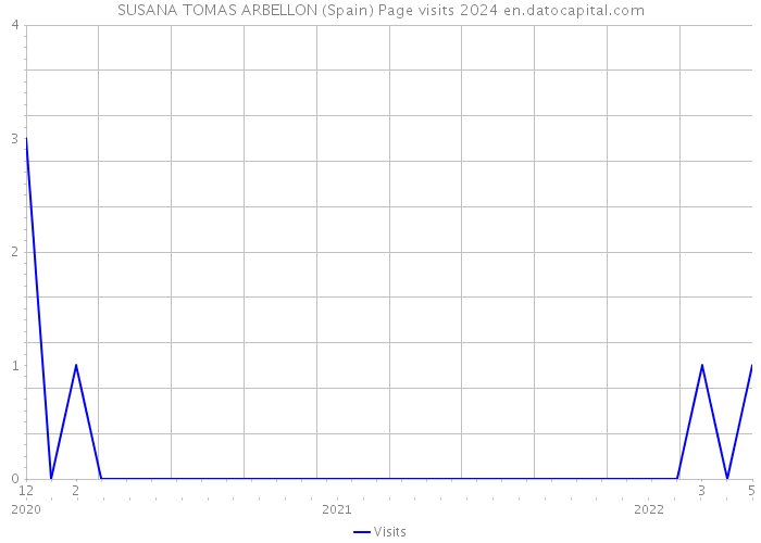 SUSANA TOMAS ARBELLON (Spain) Page visits 2024 