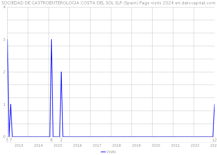 SOCIEDAD DE GASTROENTEROLOGIA COSTA DEL SOL SLP (Spain) Page visits 2024 