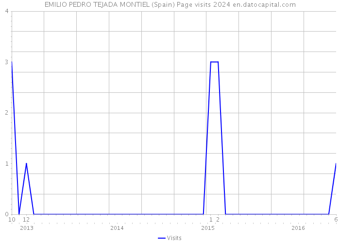 EMILIO PEDRO TEJADA MONTIEL (Spain) Page visits 2024 