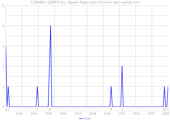 CORREAL QUEIPO S.L. (Spain) Page visits 2024 