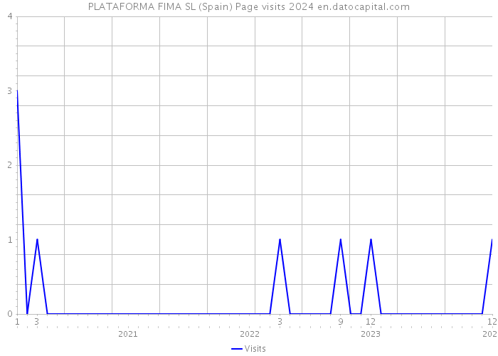 PLATAFORMA FIMA SL (Spain) Page visits 2024 