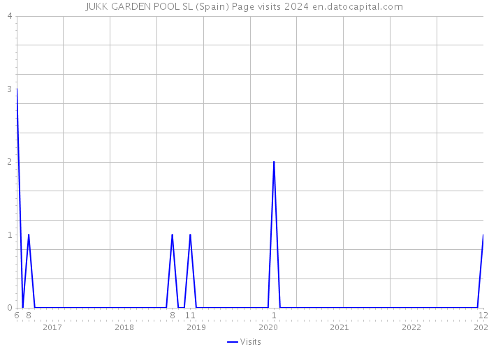 JUKK GARDEN POOL SL (Spain) Page visits 2024 