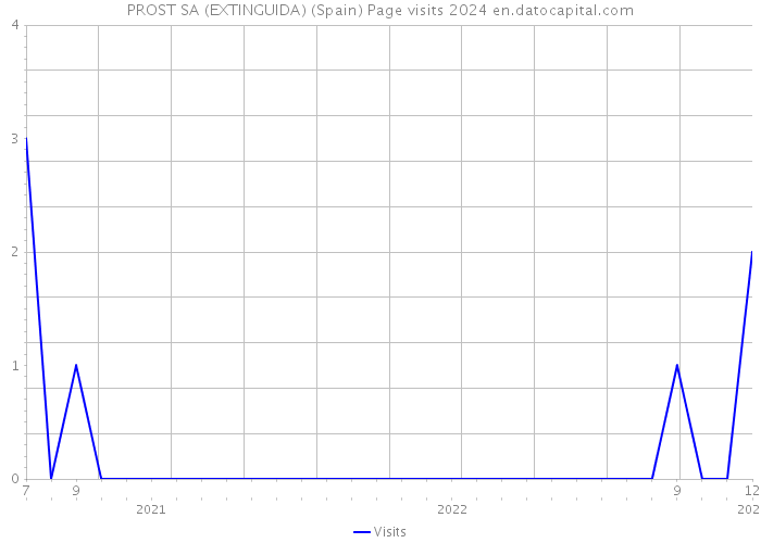 PROST SA (EXTINGUIDA) (Spain) Page visits 2024 