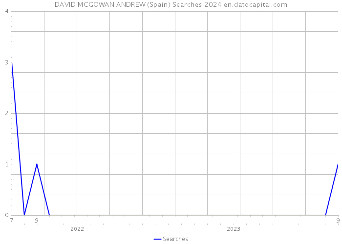 DAVID MCGOWAN ANDREW (Spain) Searches 2024 