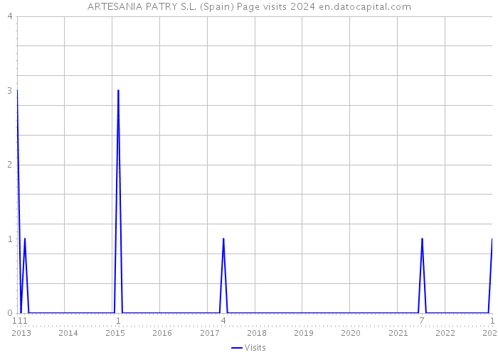 ARTESANIA PATRY S.L. (Spain) Page visits 2024 