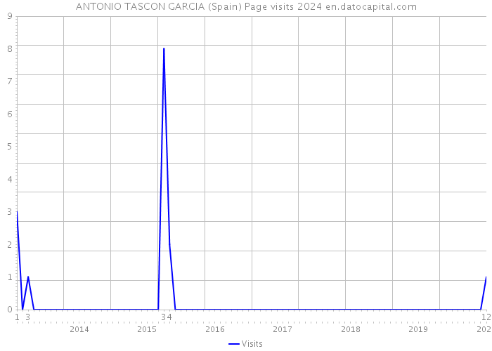 ANTONIO TASCON GARCIA (Spain) Page visits 2024 