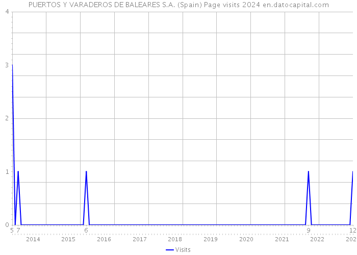 PUERTOS Y VARADEROS DE BALEARES S.A. (Spain) Page visits 2024 