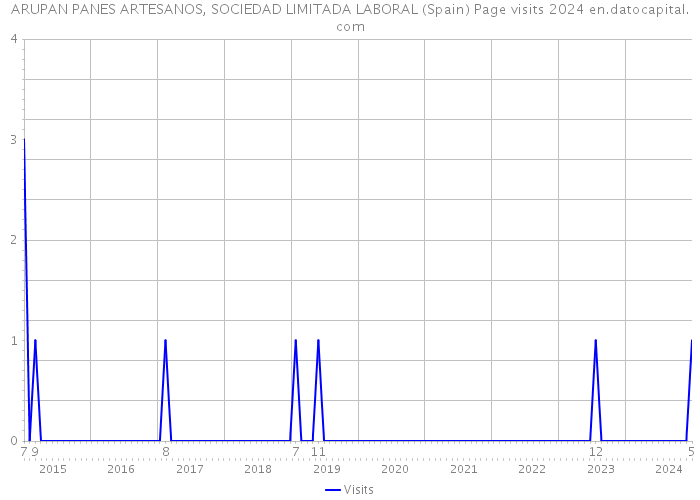 ARUPAN PANES ARTESANOS, SOCIEDAD LIMITADA LABORAL (Spain) Page visits 2024 
