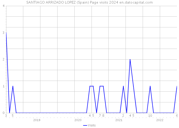 SANTIAGO ARRIZADO LOPEZ (Spain) Page visits 2024 