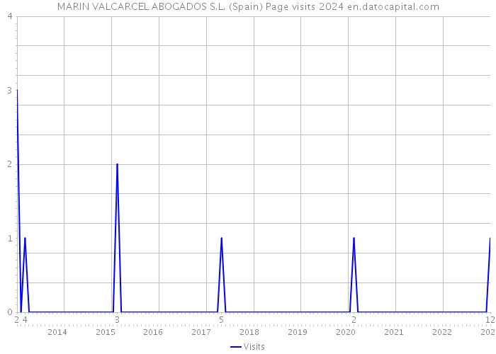 MARIN VALCARCEL ABOGADOS S.L. (Spain) Page visits 2024 