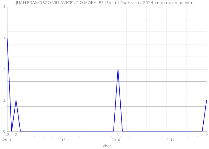 JUAN FRANCISCO VILLAVICENCIO MORALES (Spain) Page visits 2024 