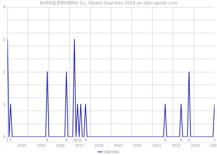 MONGE ESPINEIRA S.L. (Spain) Searches 2024 