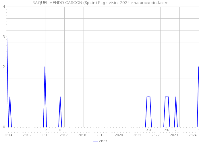 RAQUEL MENDO CASCON (Spain) Page visits 2024 