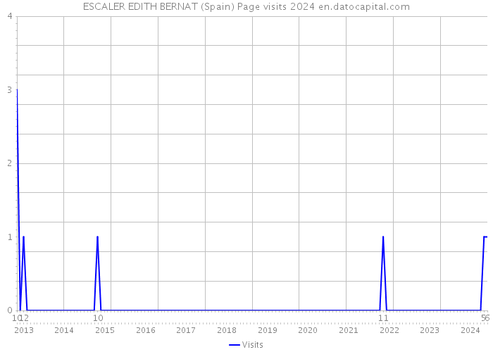 ESCALER EDITH BERNAT (Spain) Page visits 2024 