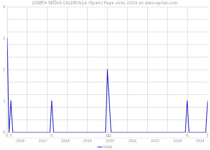 JOSEFA SEÑAS CALDEVILLA (Spain) Page visits 2024 