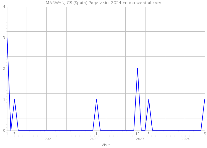 MARWAN, CB (Spain) Page visits 2024 