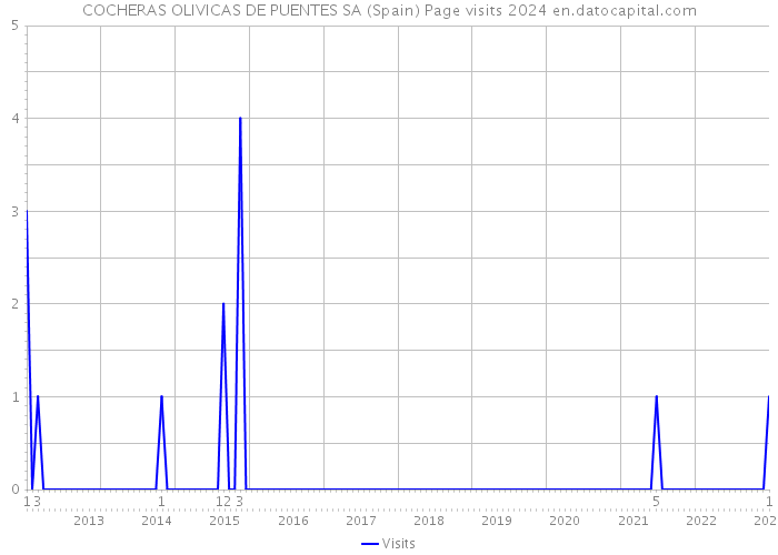 COCHERAS OLIVICAS DE PUENTES SA (Spain) Page visits 2024 
