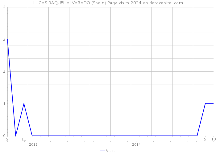 LUCAS RAQUEL ALVARADO (Spain) Page visits 2024 