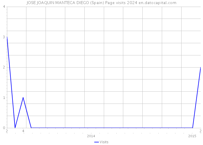 JOSE JOAQUIN MANTECA DIEGO (Spain) Page visits 2024 