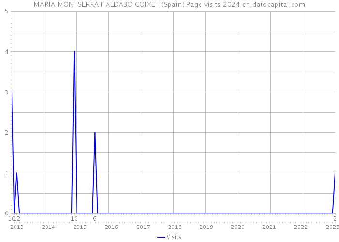 MARIA MONTSERRAT ALDABO COIXET (Spain) Page visits 2024 